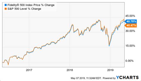 fidelity s&p 500